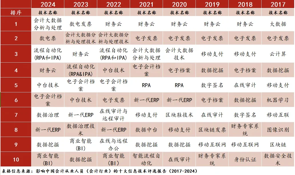 权威发布!2025影响会计行业十大技术榜单