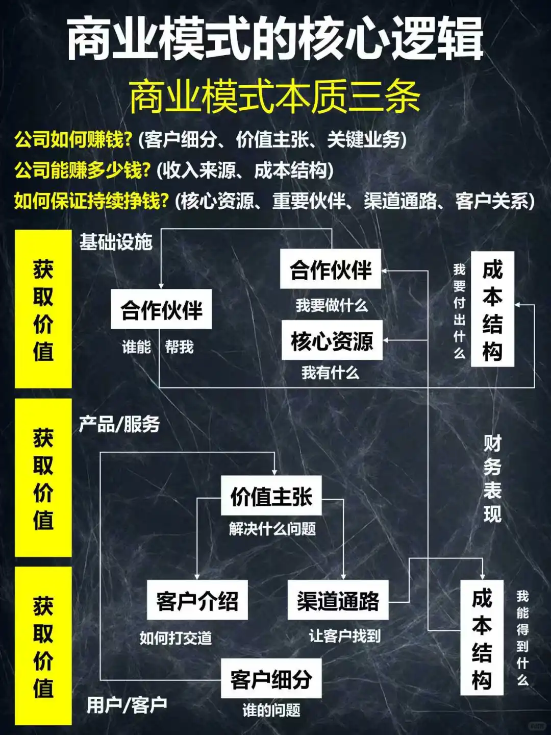 商业模式的本质到底是什么？