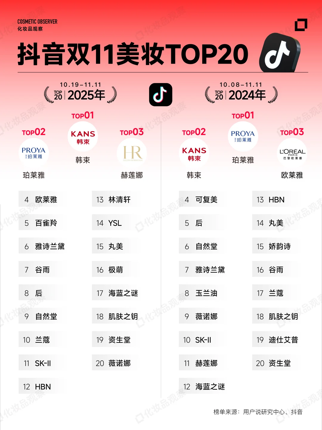 双11终榜出炉❗美妆卖了1390亿
