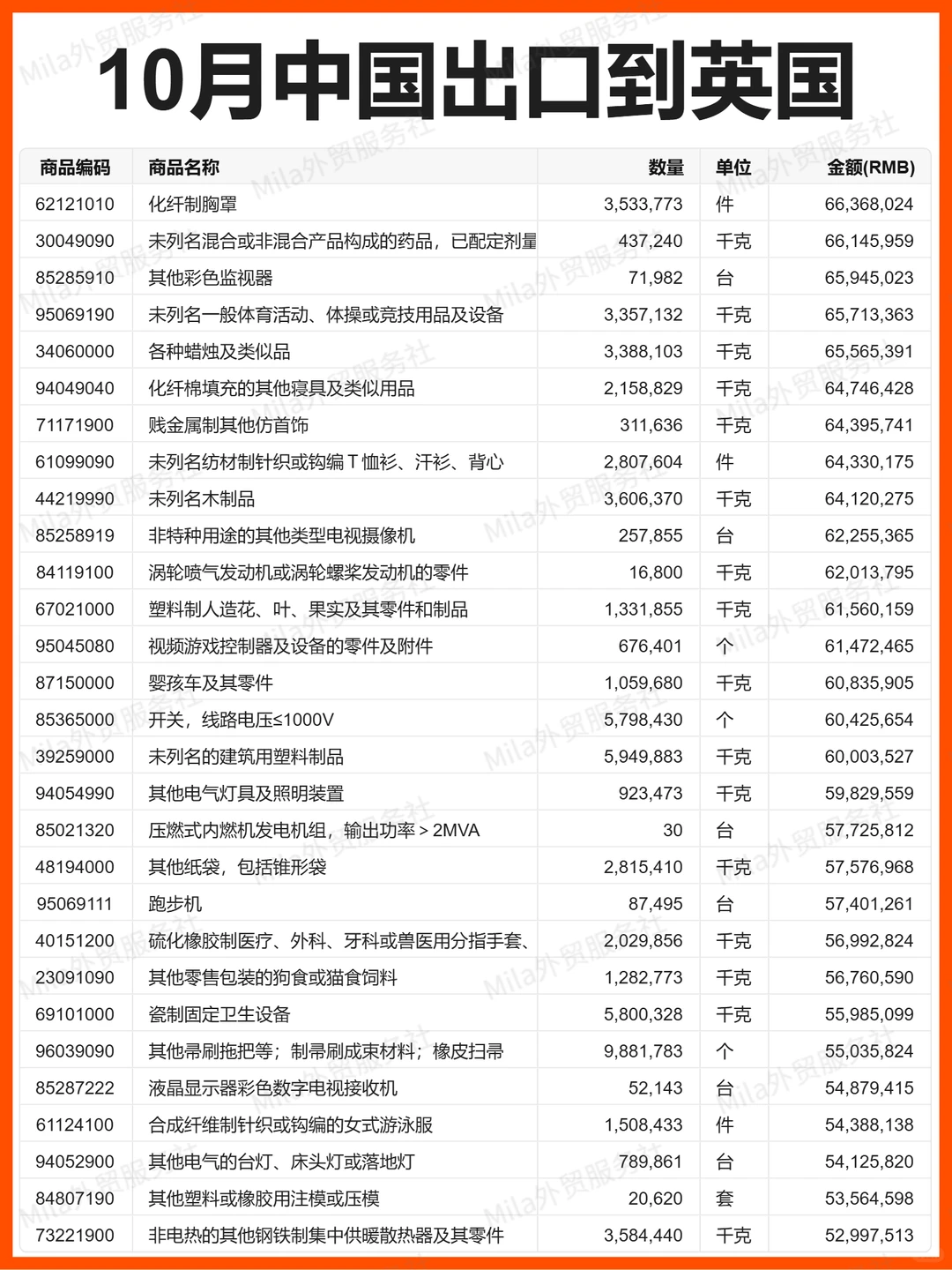 外贸 | 25年10月中国出口到英国的贸易数据