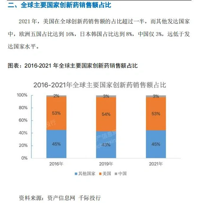 全球创新药市场规模