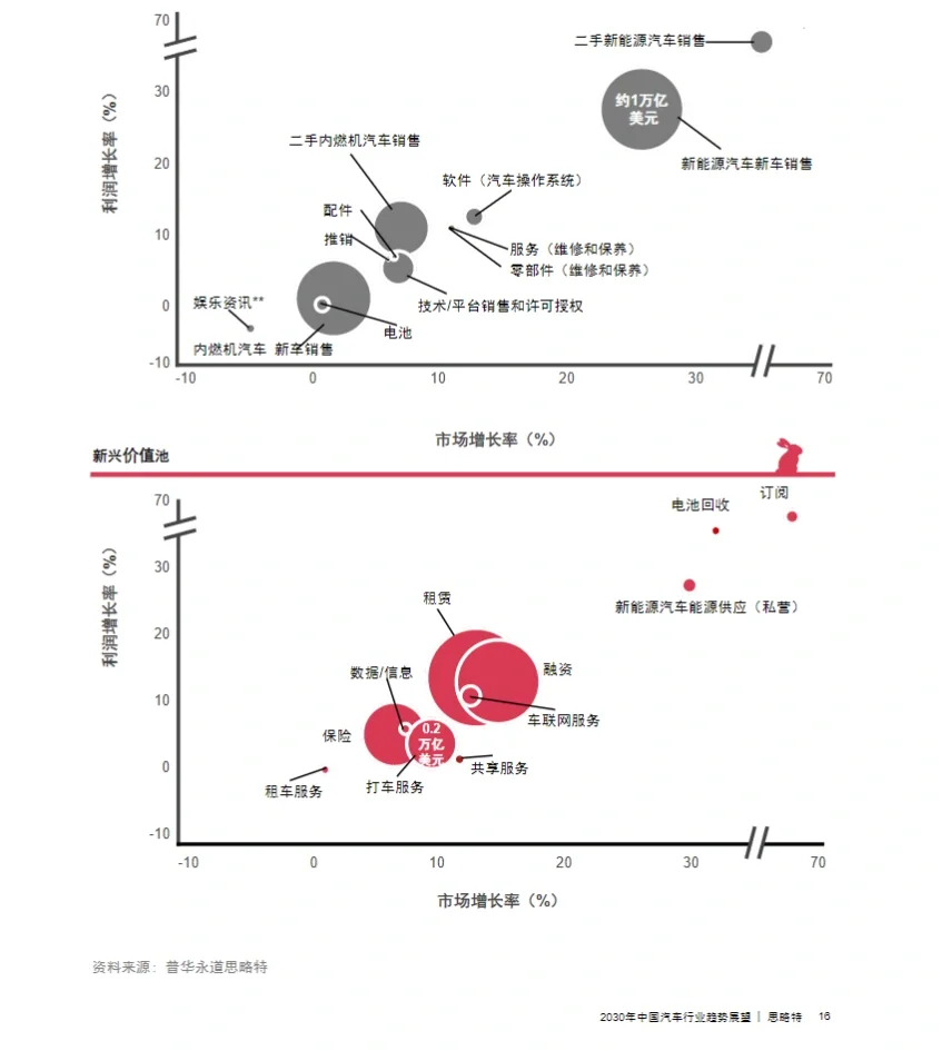 33页报告｜普华永道：2030汽车行业趋势展望