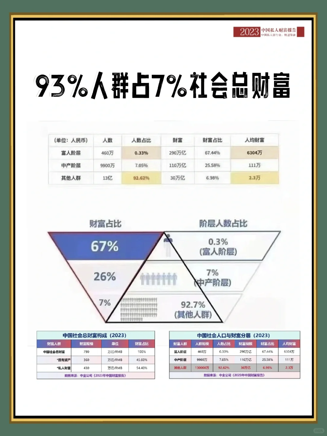 111个W，就算能“中产”了❓️