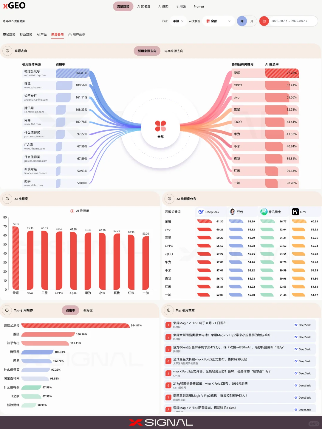 GEO案例|一图看懂AI最推荐的手机品牌?