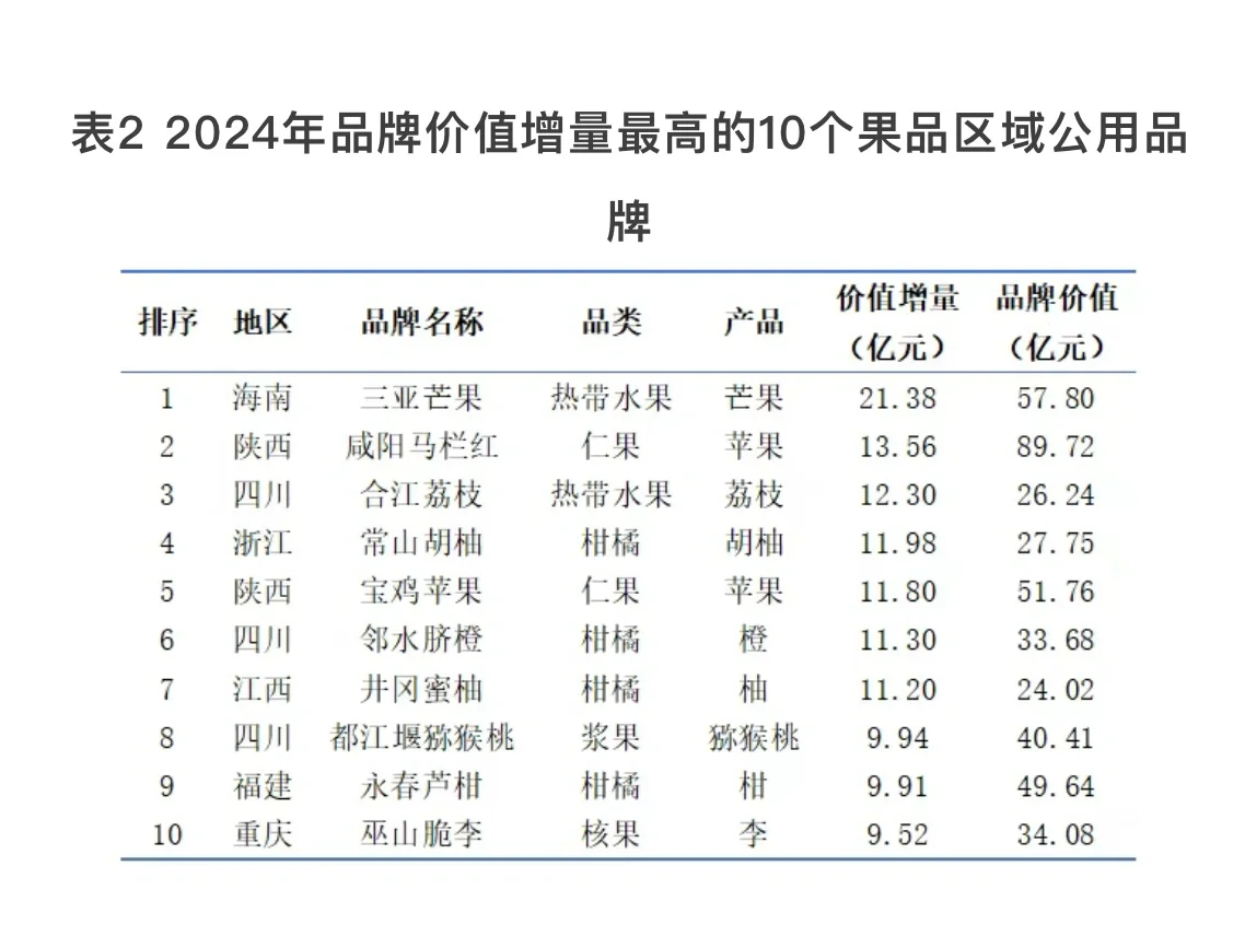 2024果业大势丨中国果品品牌价值何在?