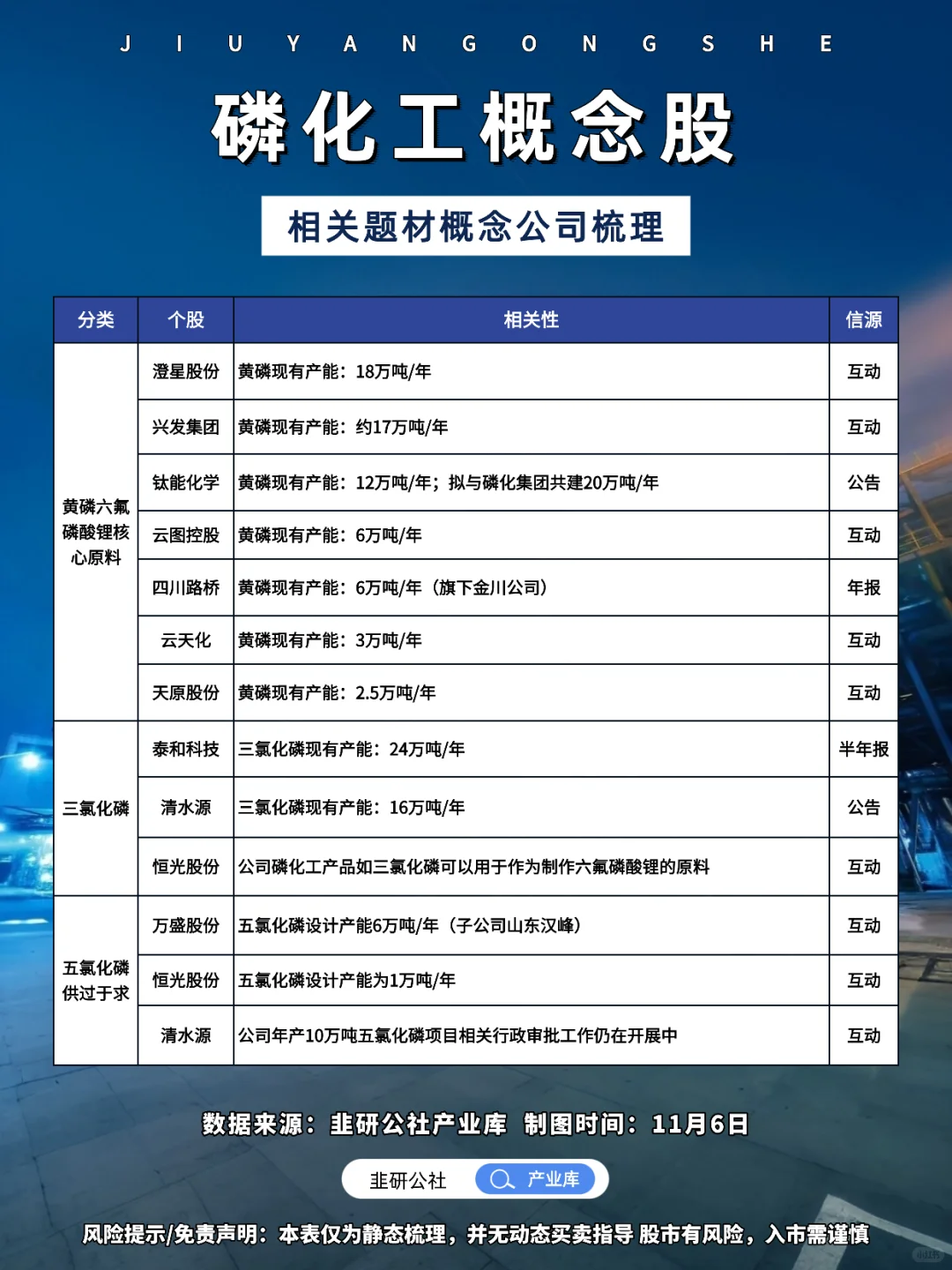 磷化工 相关题材概念公司梳理?