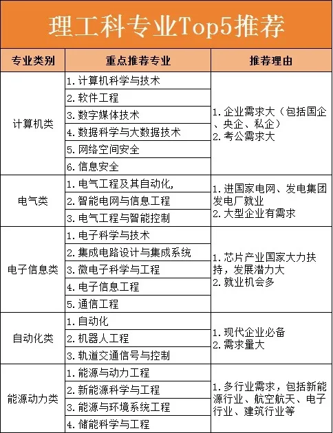 理工科专业 Top5 推荐,选对专业赢未来!