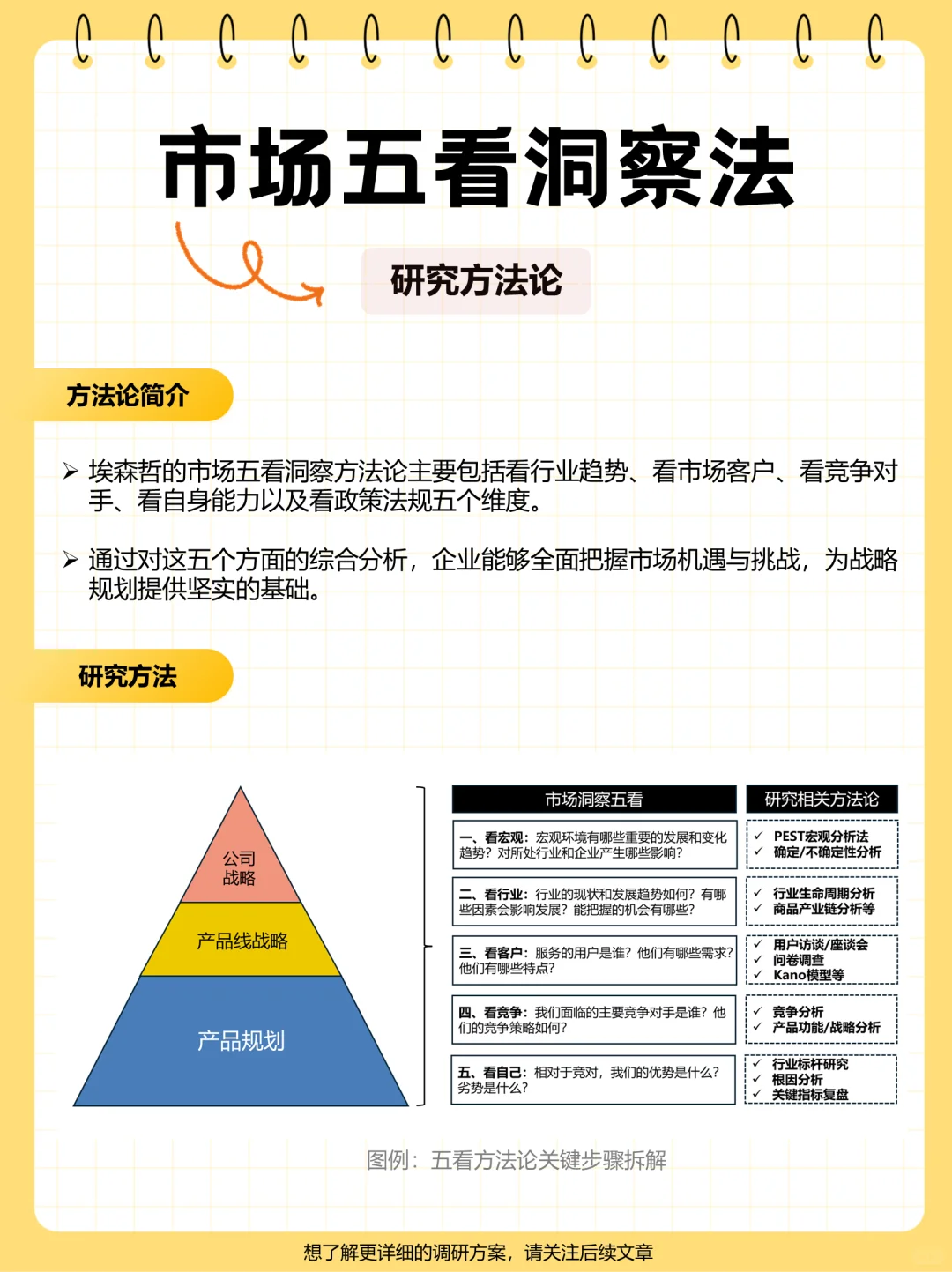 市场五看洞察法?战略规划底层逻辑