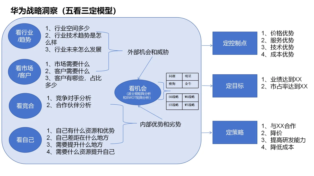 华为战略洞察(五看三定模型)