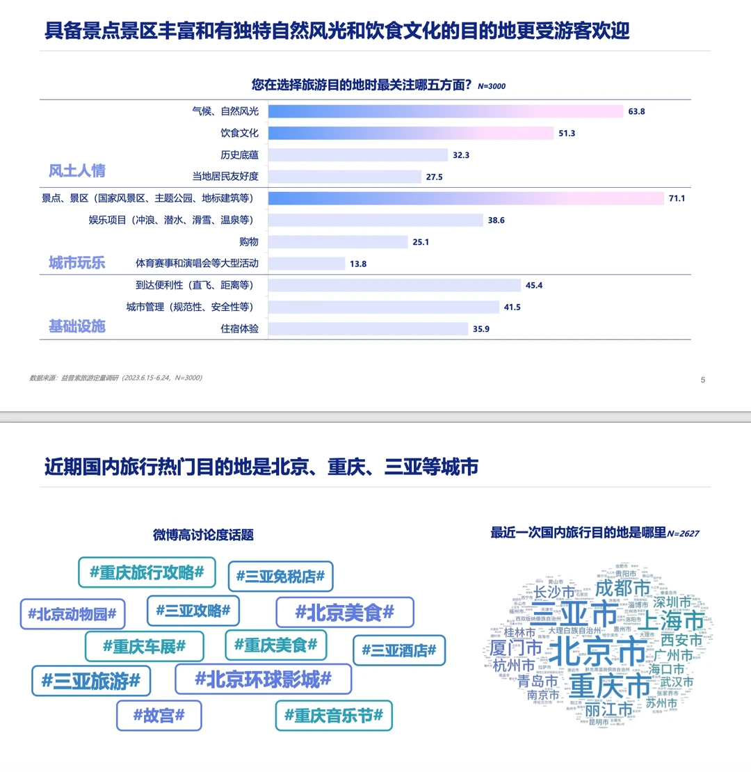 旅游报告|2023旅游行业洞察