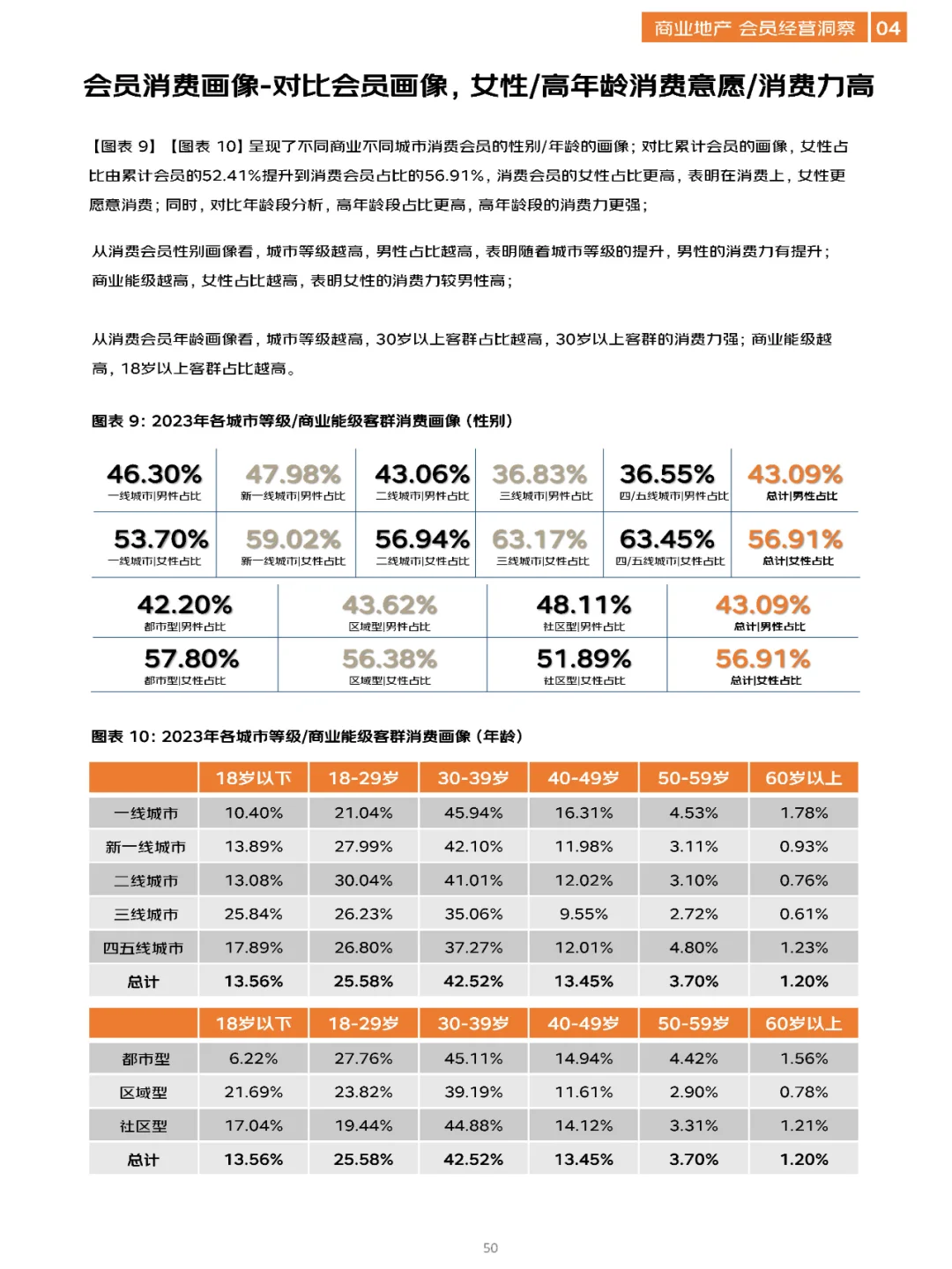 商业地产洞察报告\商业地产数字化白皮书！