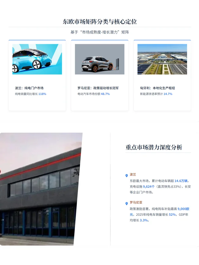 新能源汽车东欧市场出海调研报告?