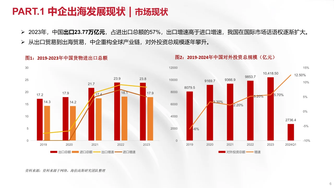 34页报告|2024年中国企业出海报告
