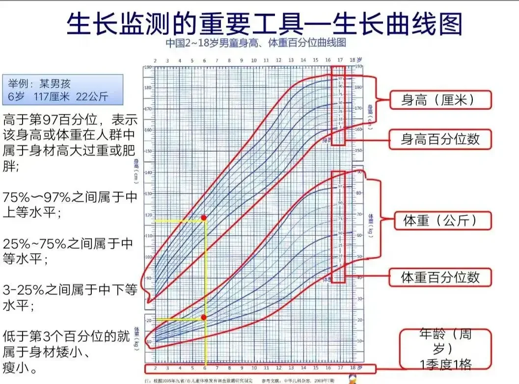 儿童生长发育过程中父母不能忽视的一件事!