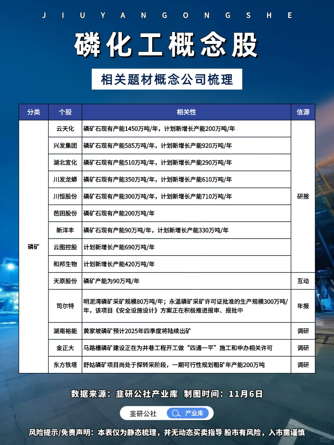 磷化工 相关题材概念公司梳理?