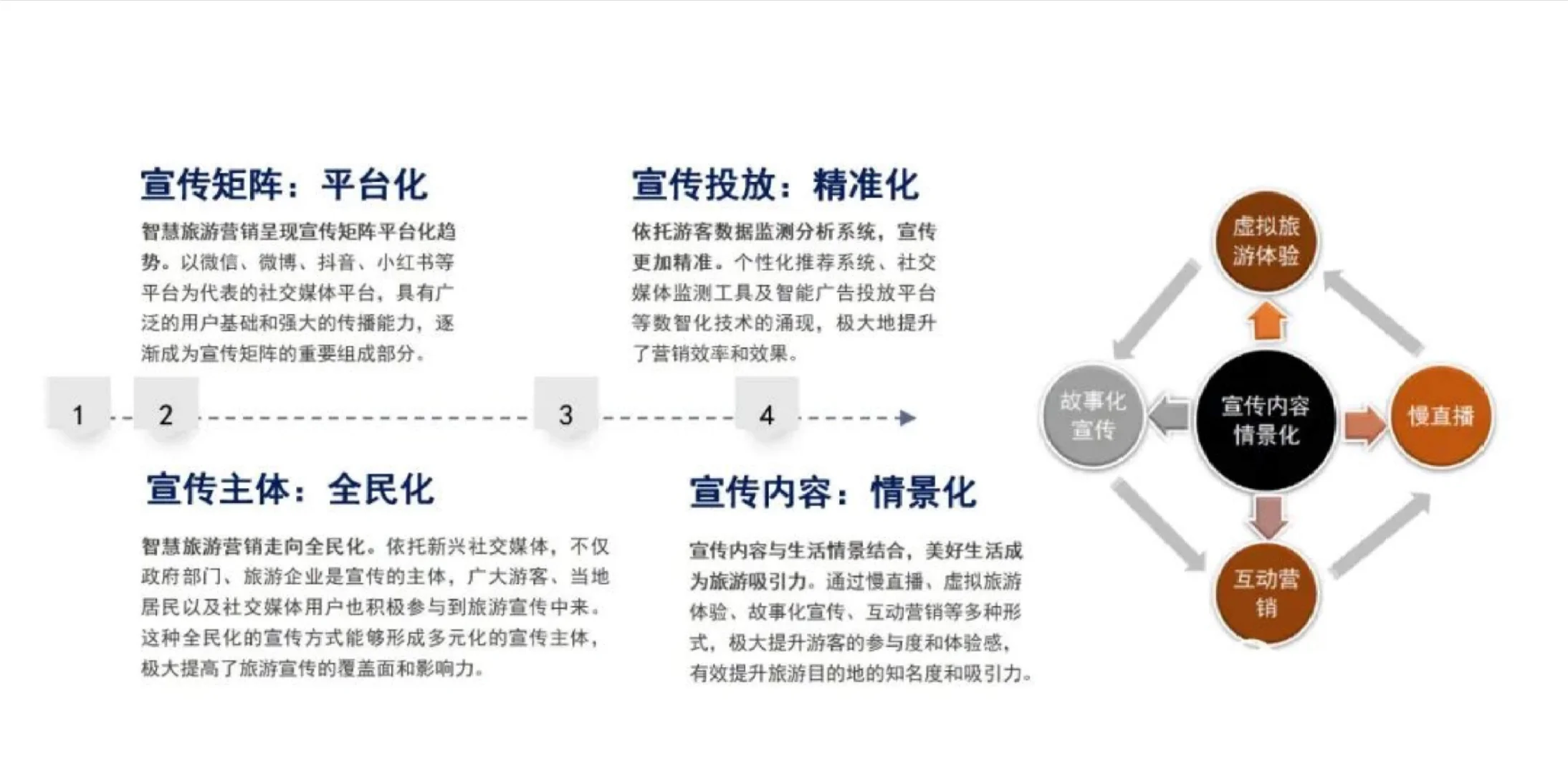 25页报告|2024年全国智慧旅游发展报告