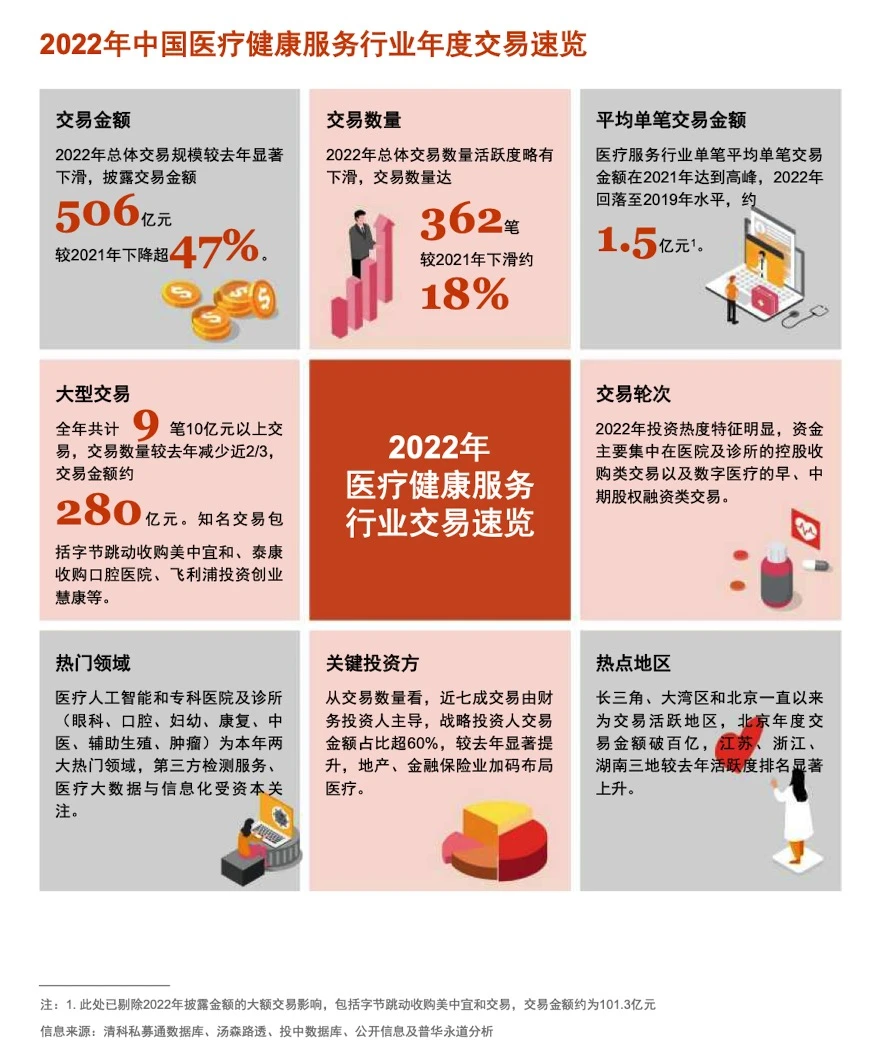 数字医疗 中国医疗健康服务行业