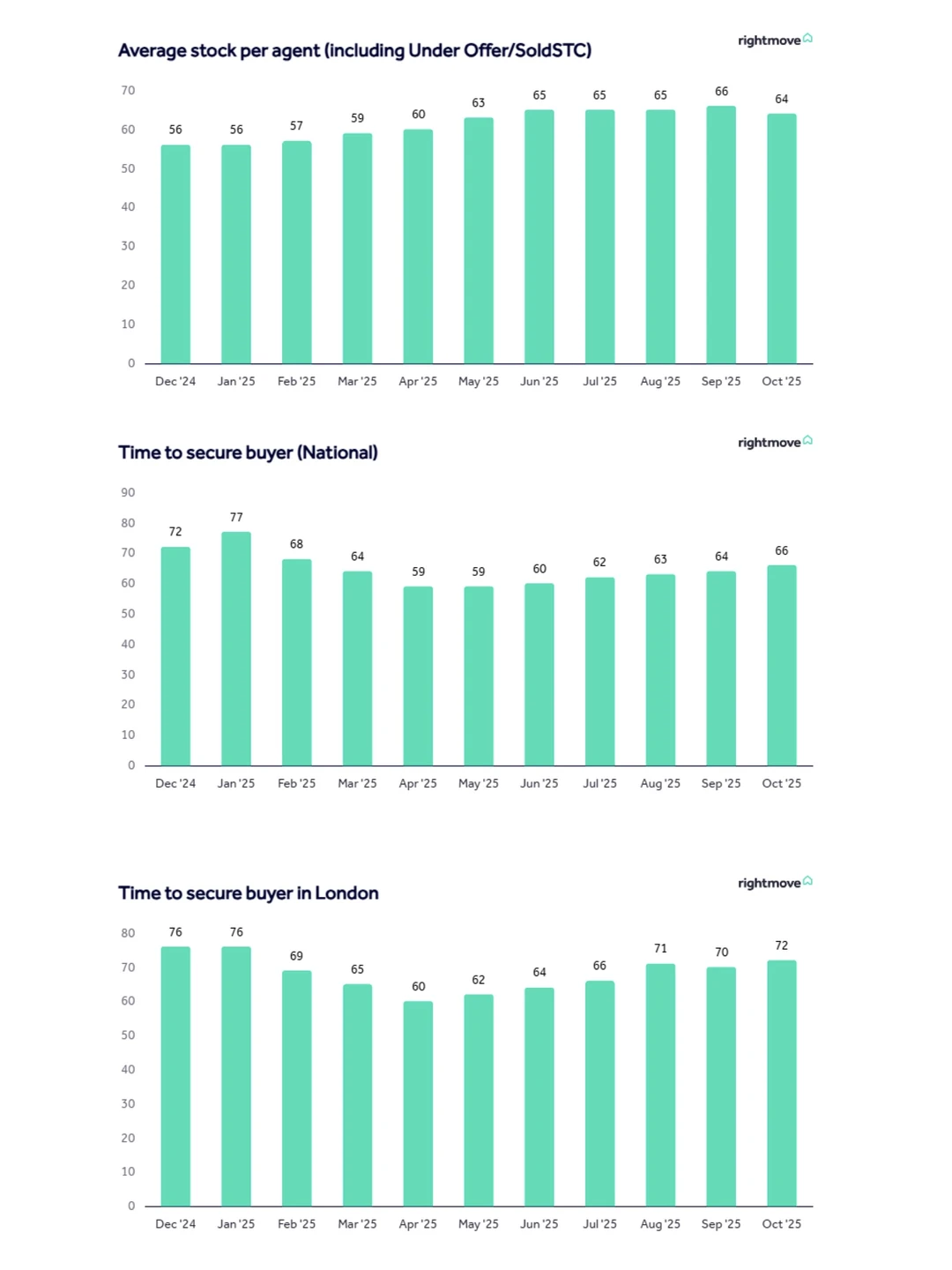 rightmove11月报告!预算投机使市场震荡