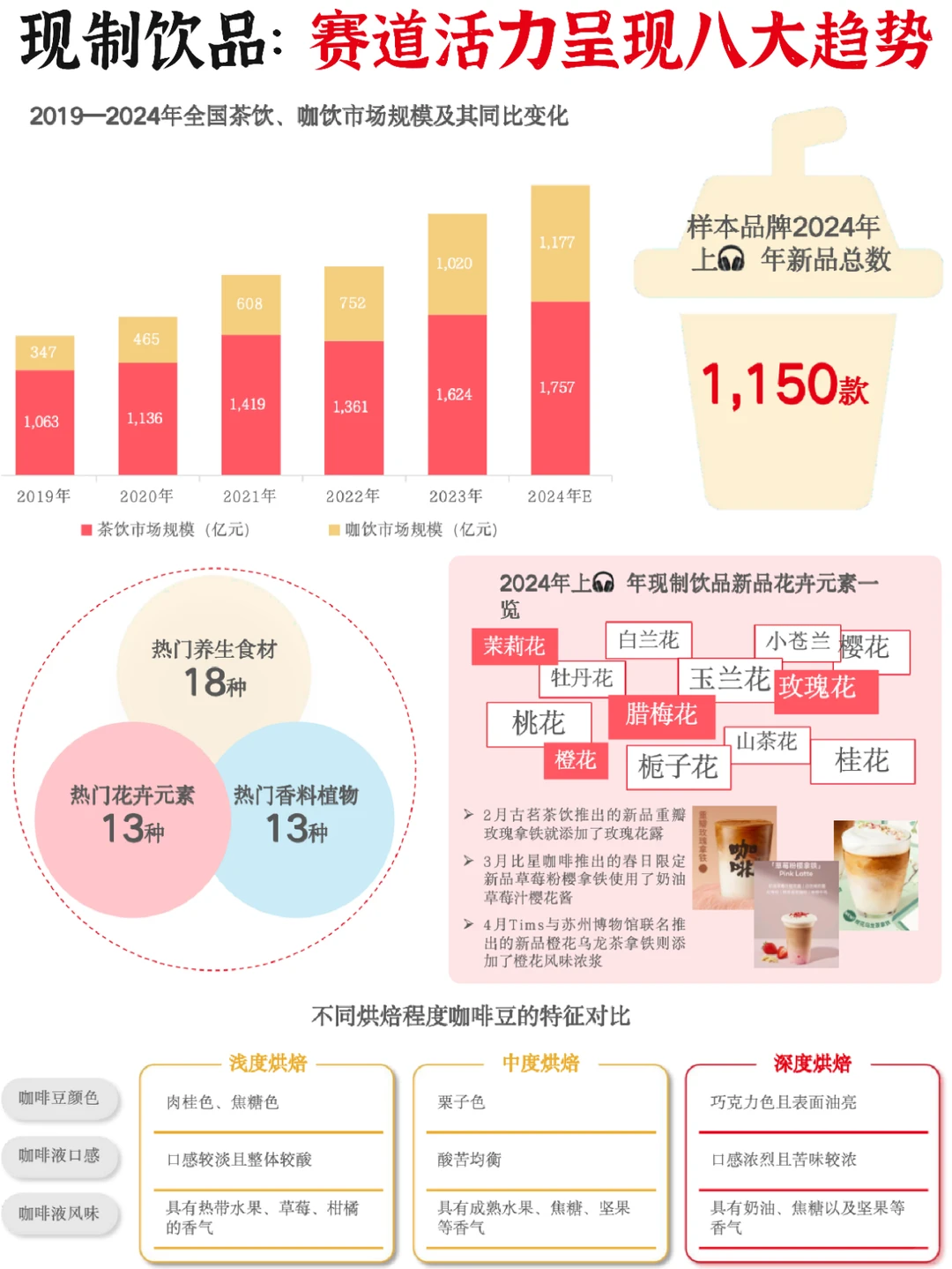 ?现制饮品:赛道活力呈现八大趋势