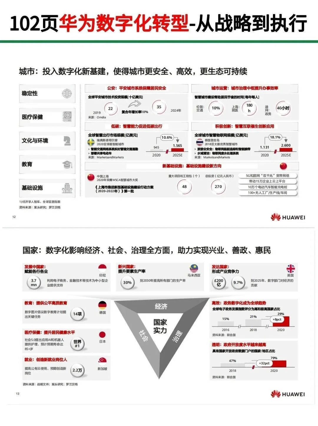 华为102页数字化转型!从战略到执行!干货