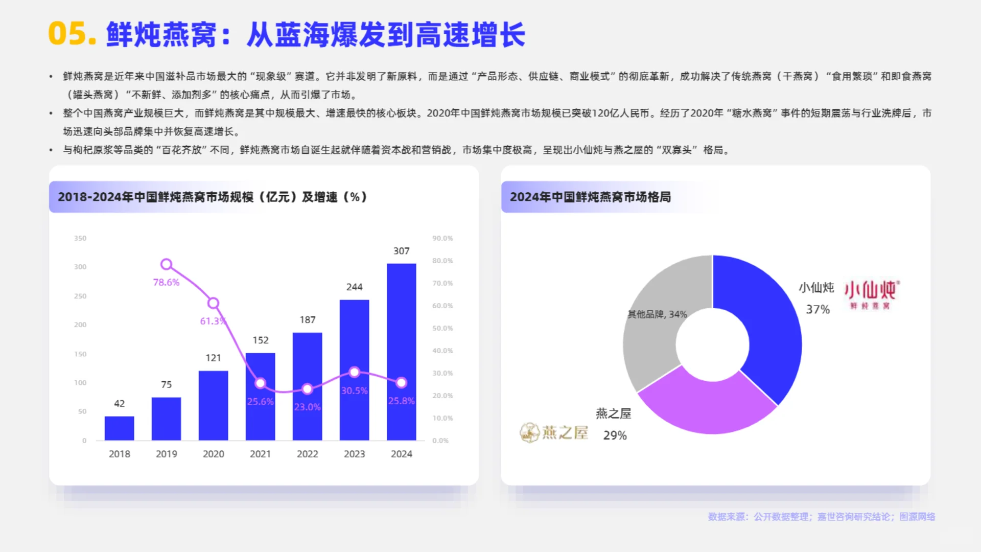 2025年即食滋补品市场简析报告