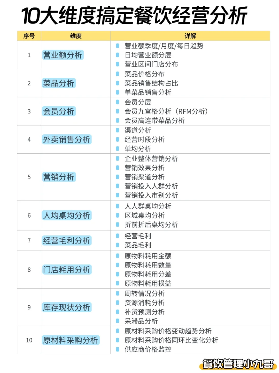 10大维度搞定餐饮经营分析
