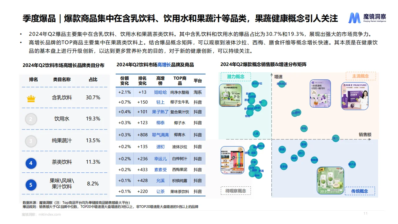 2024年Q2消费潜力白皮书—食品饮料