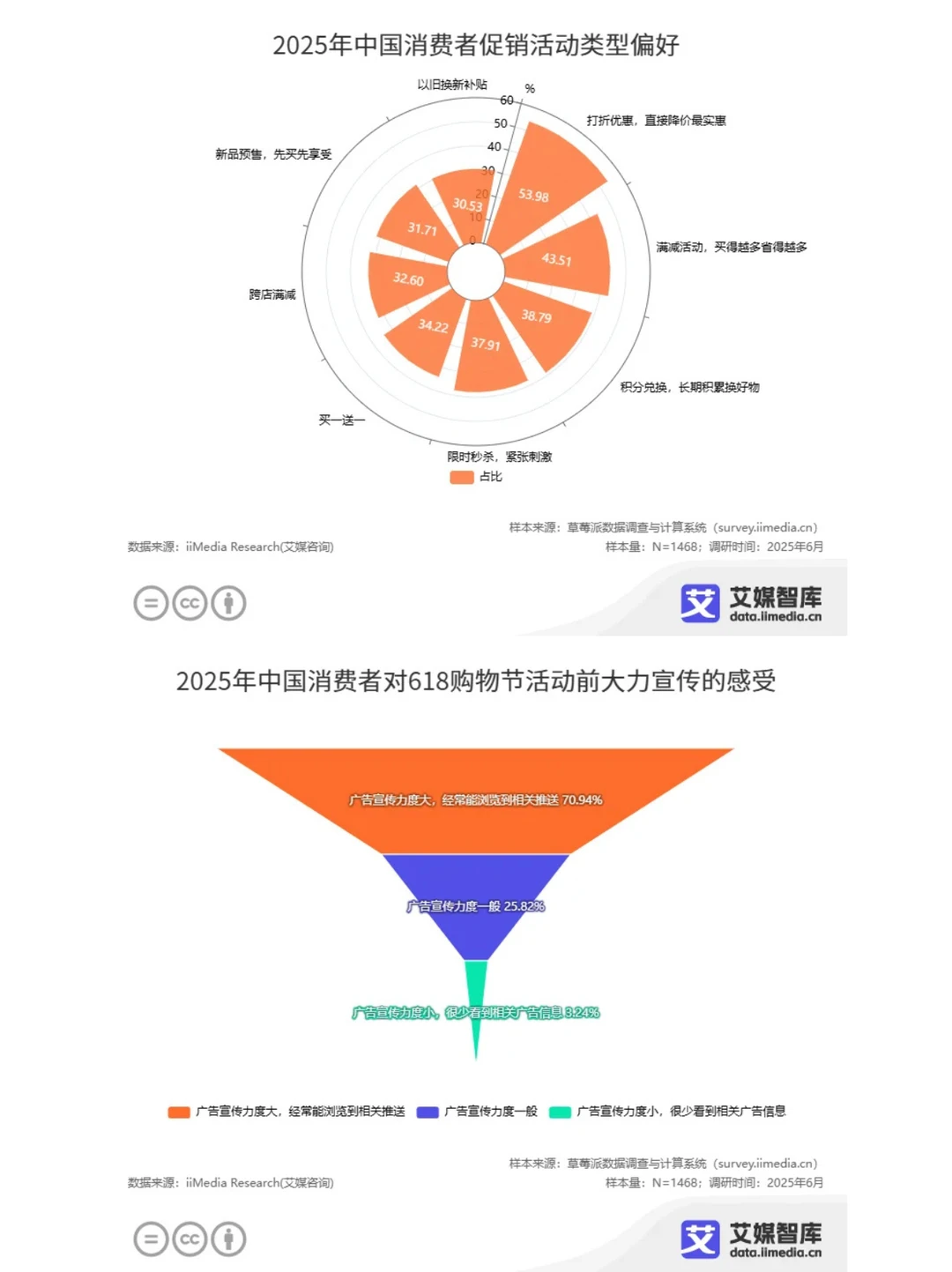 ?618 大揭秘!消费行为数据全解析✨