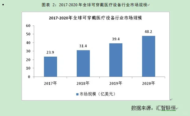 可穿戴医疗设备行业市场研究与发展前景报告