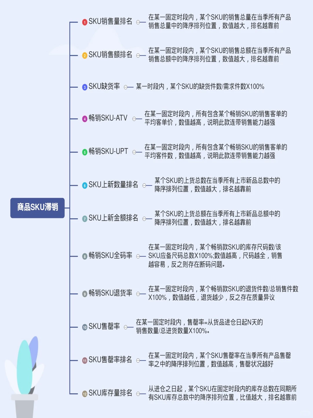 商品、销售、CRM、SKU数据计算公式汇总