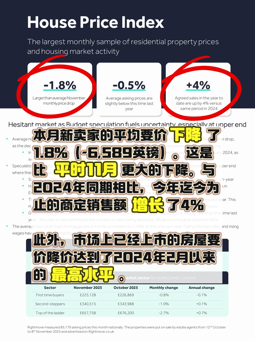 rightmove11月报告!预算投机使市场震荡