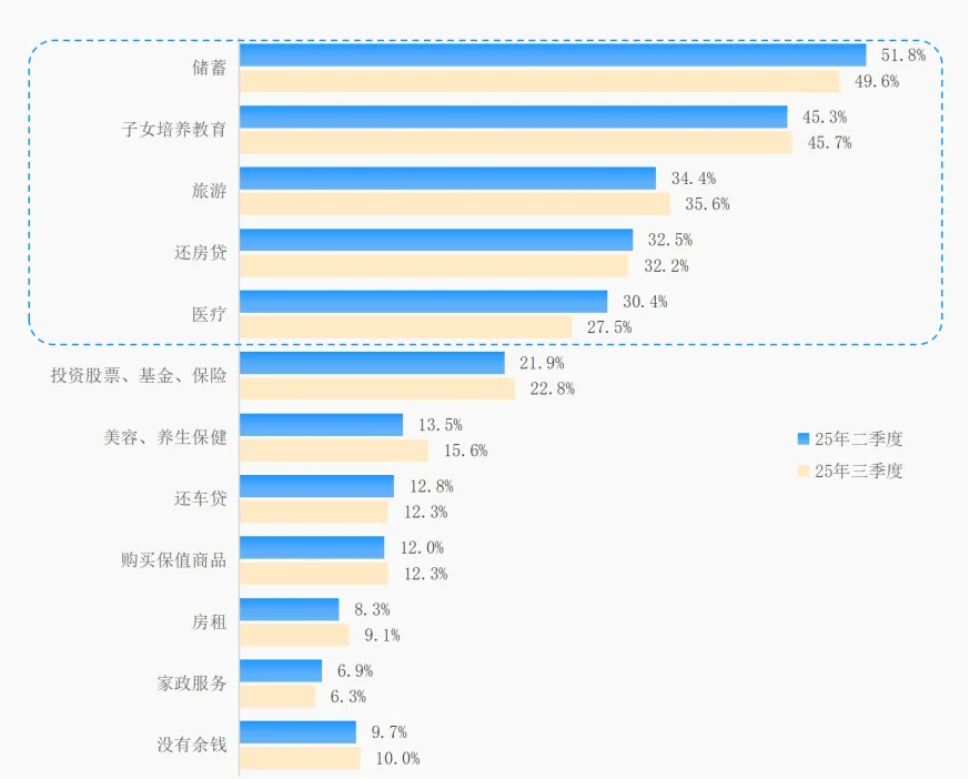 95页报告|2025年三季度中国消费者消费意愿