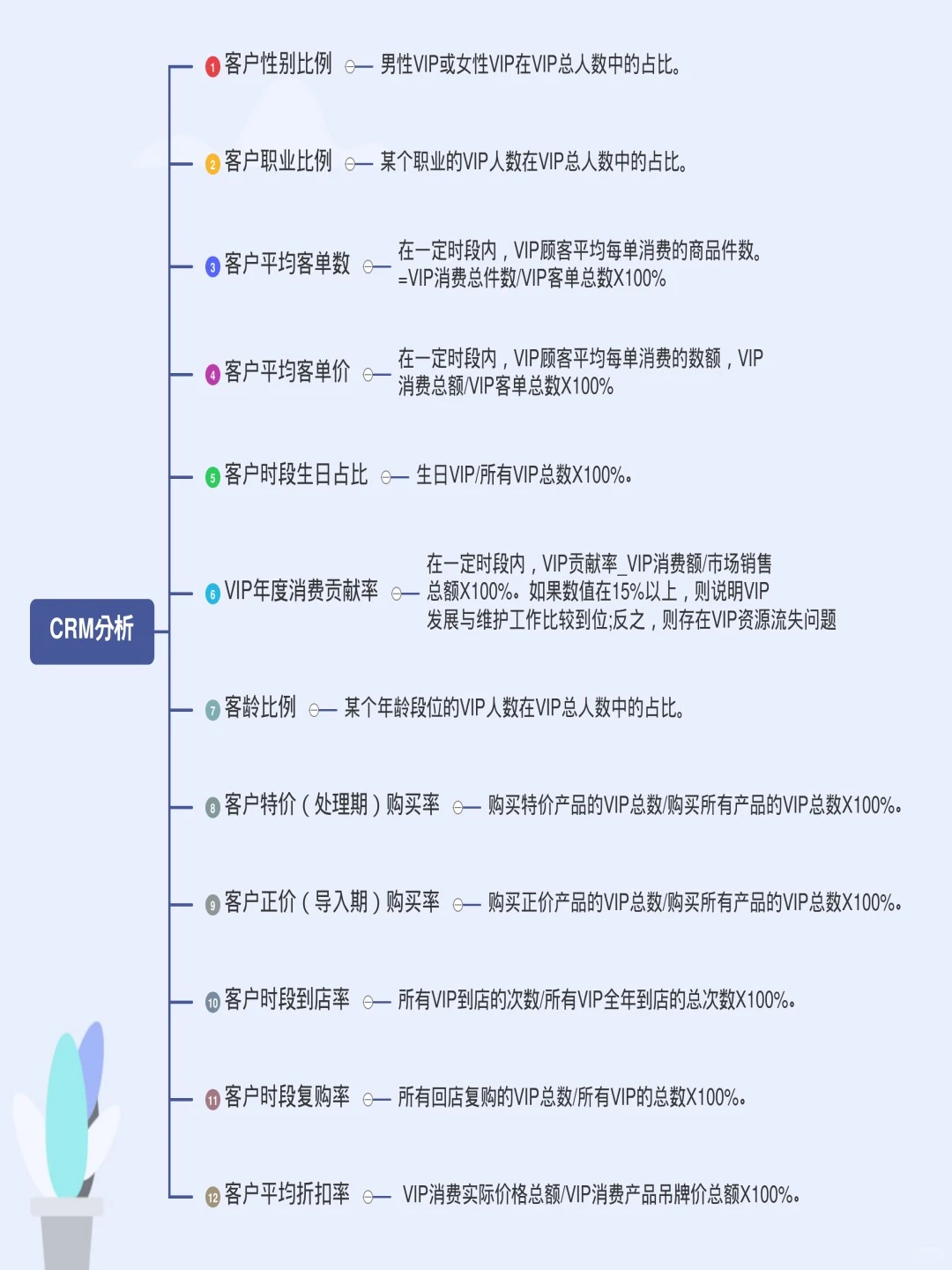 商品、销售、CRM、SKU数据计算公式汇总