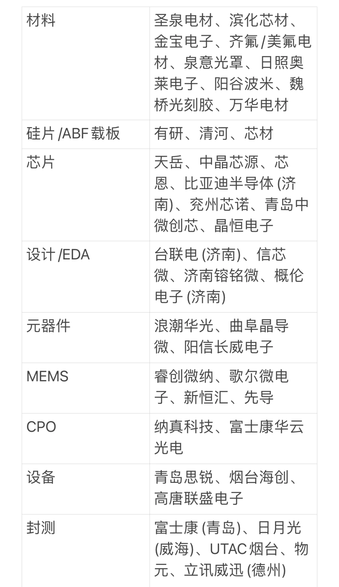 山东正在打造中国最强半导体
