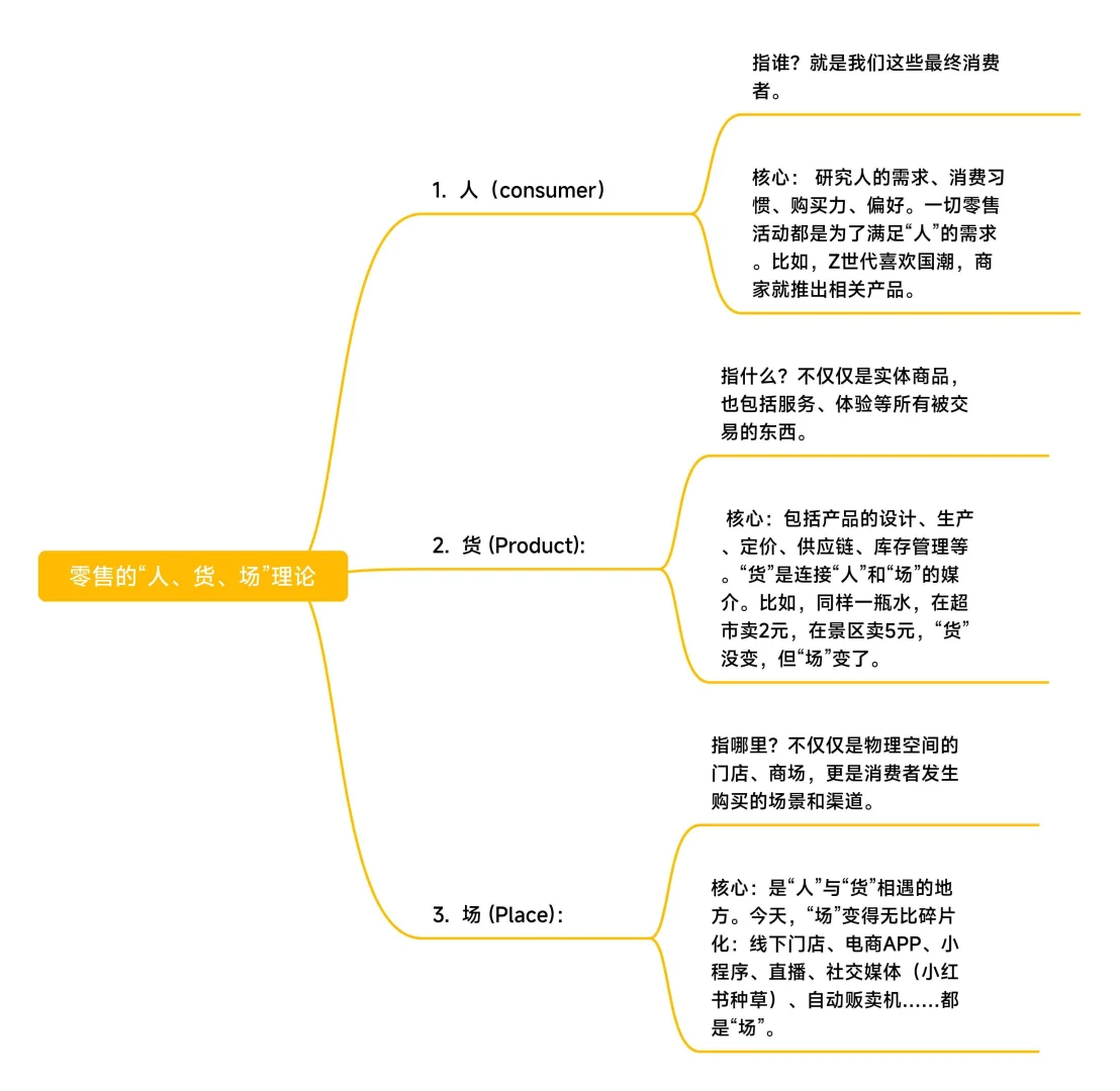 零售的“人、货、场”理论