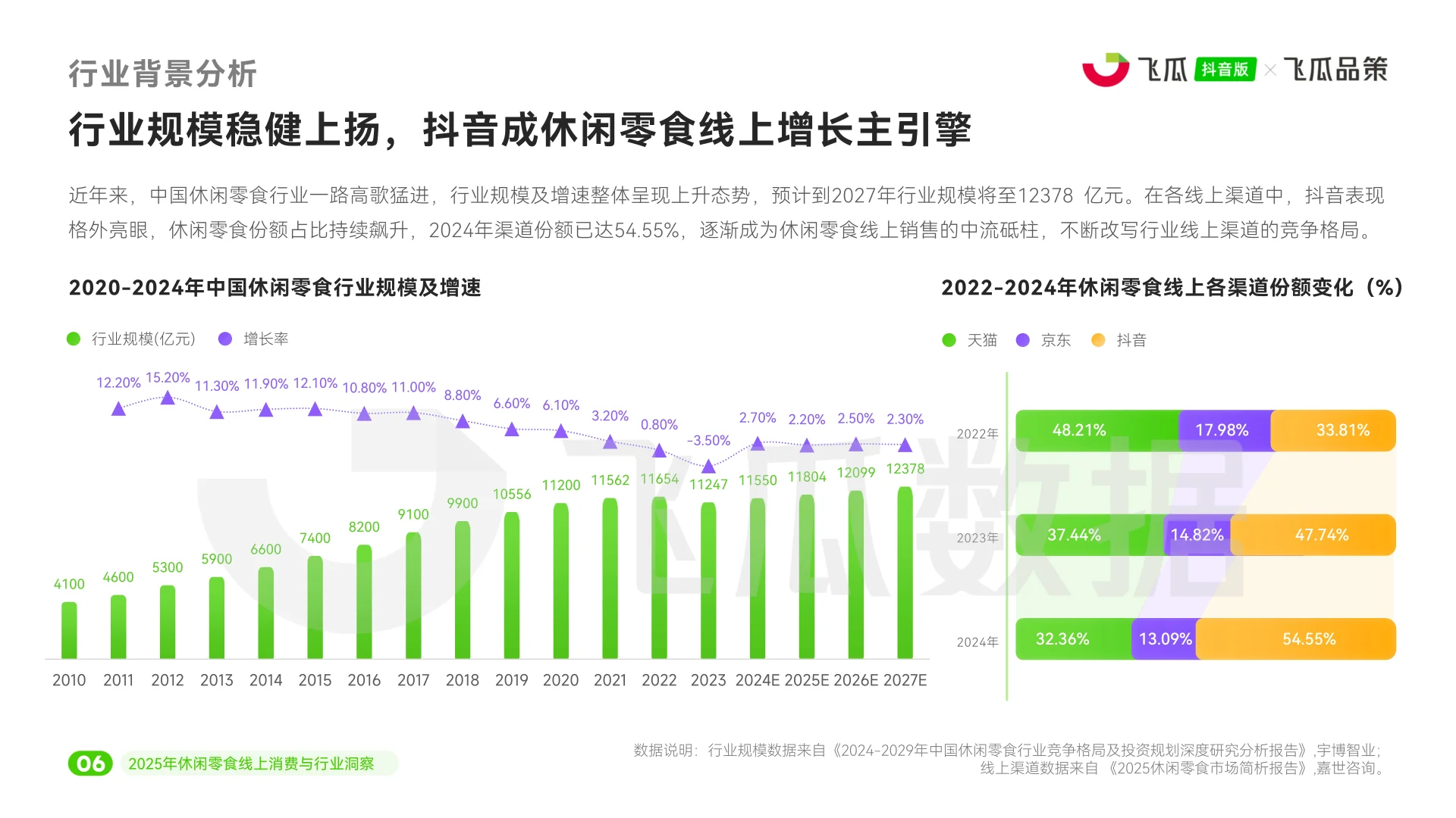 2025年休闲零食线上消费与行业洞察报告