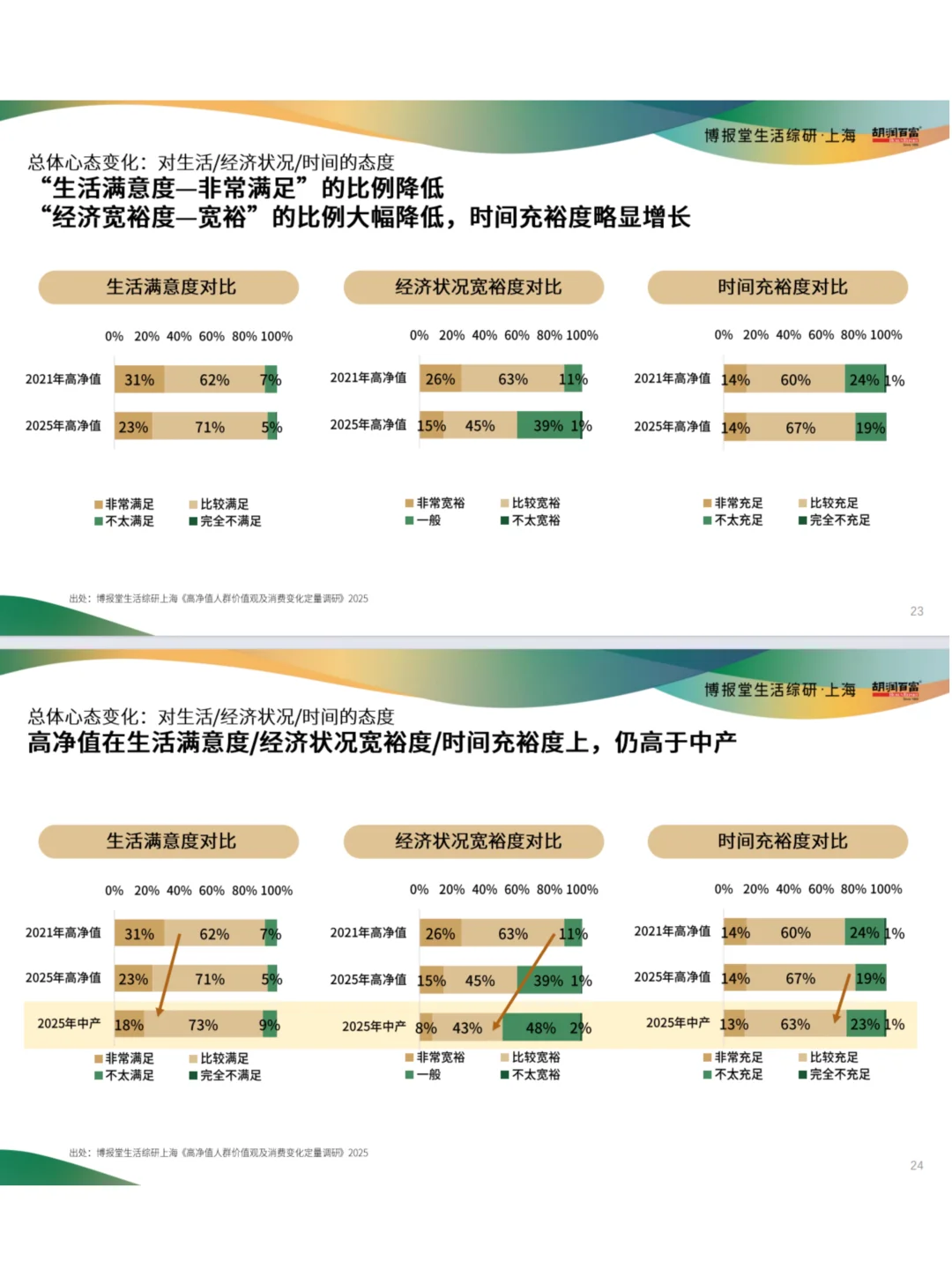 高净值人群消费趋势与行为洞察