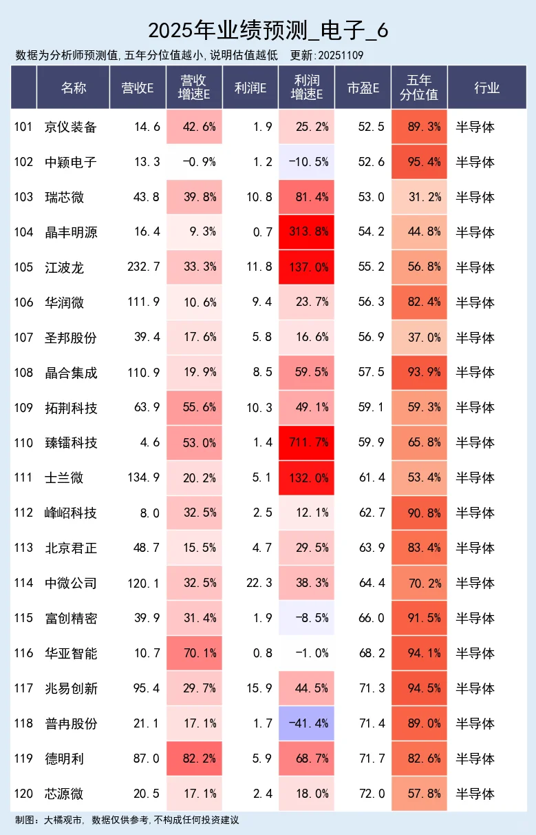 电子行业 2025年业绩预测