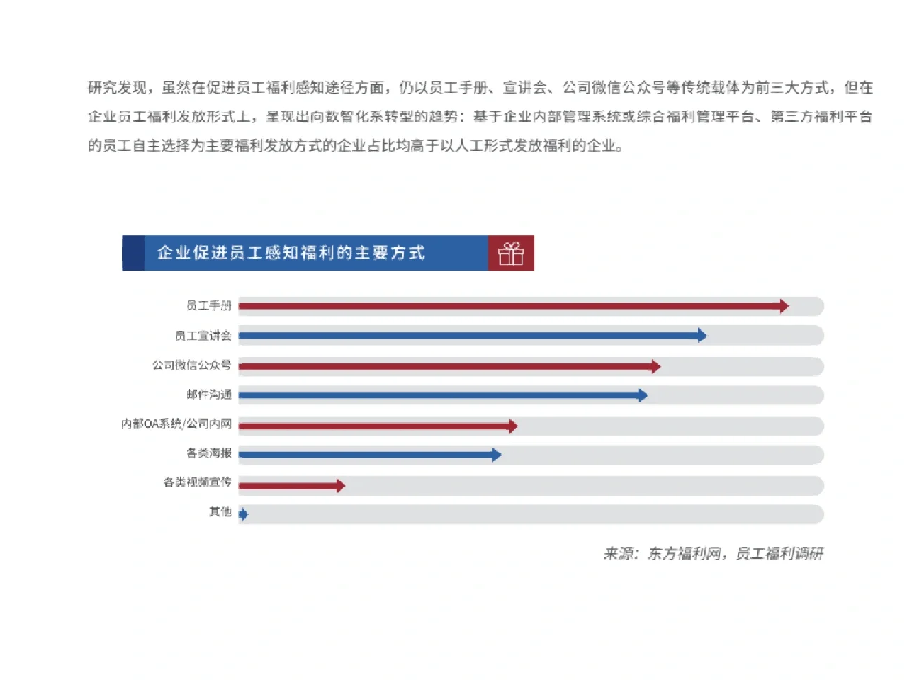 2022员工福利研究报告