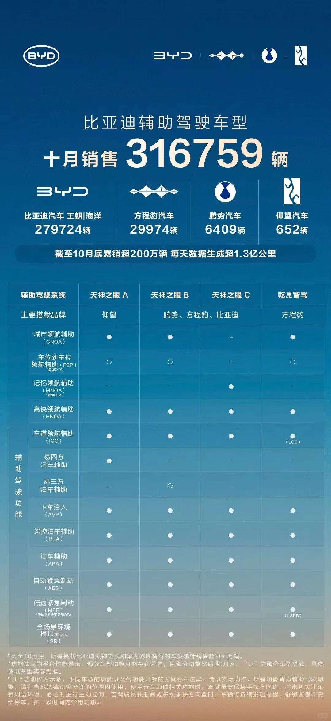 10月，比亚迪再次均稳居行业第一