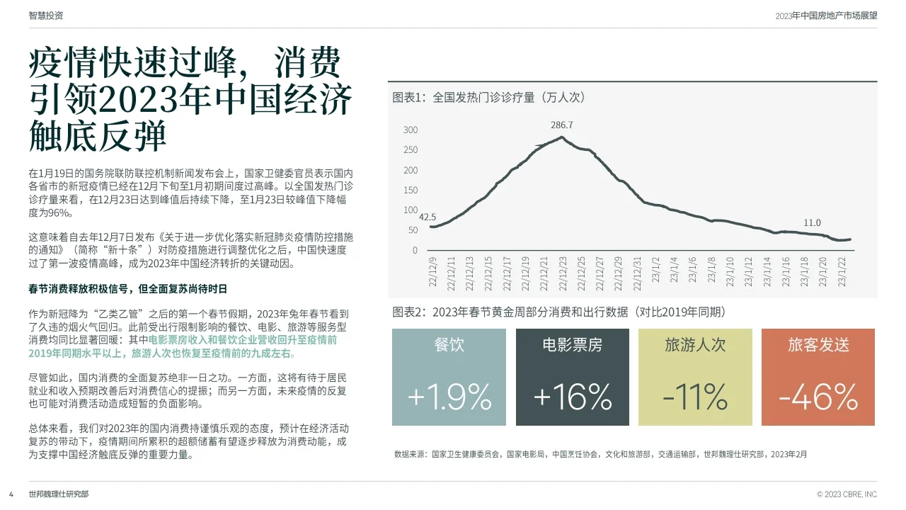 2023年中国房地产市场展望