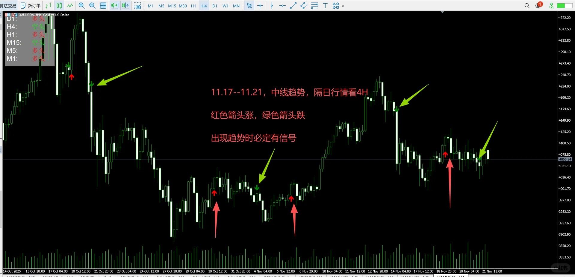 做现货黄金,趋势分析判断指标分享