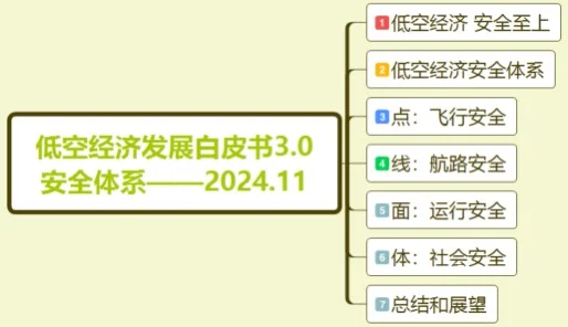 IDEA：低空经济发展白皮书3.0