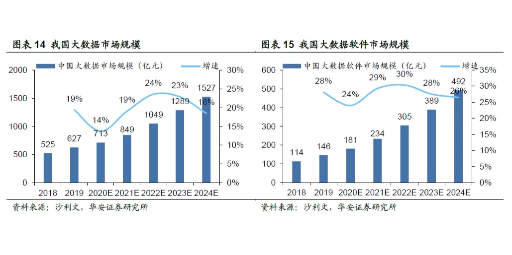 大数据市场规模(全球和中国的对比)