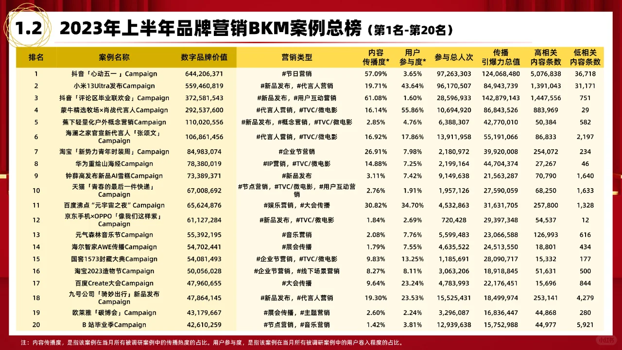2023上半年品牌营销BKM案例研究报告