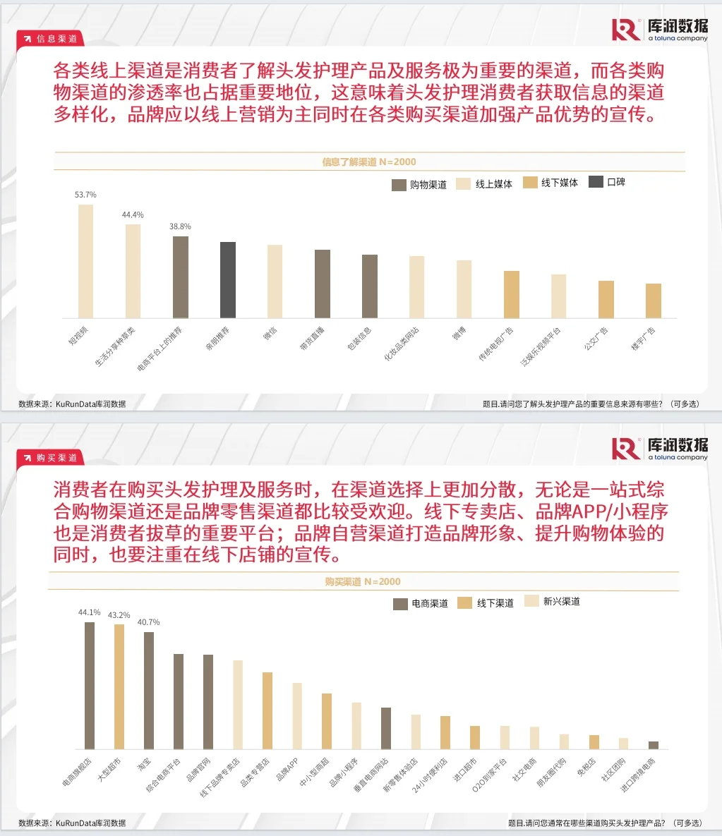 《2025头发护理消费者调研报告》