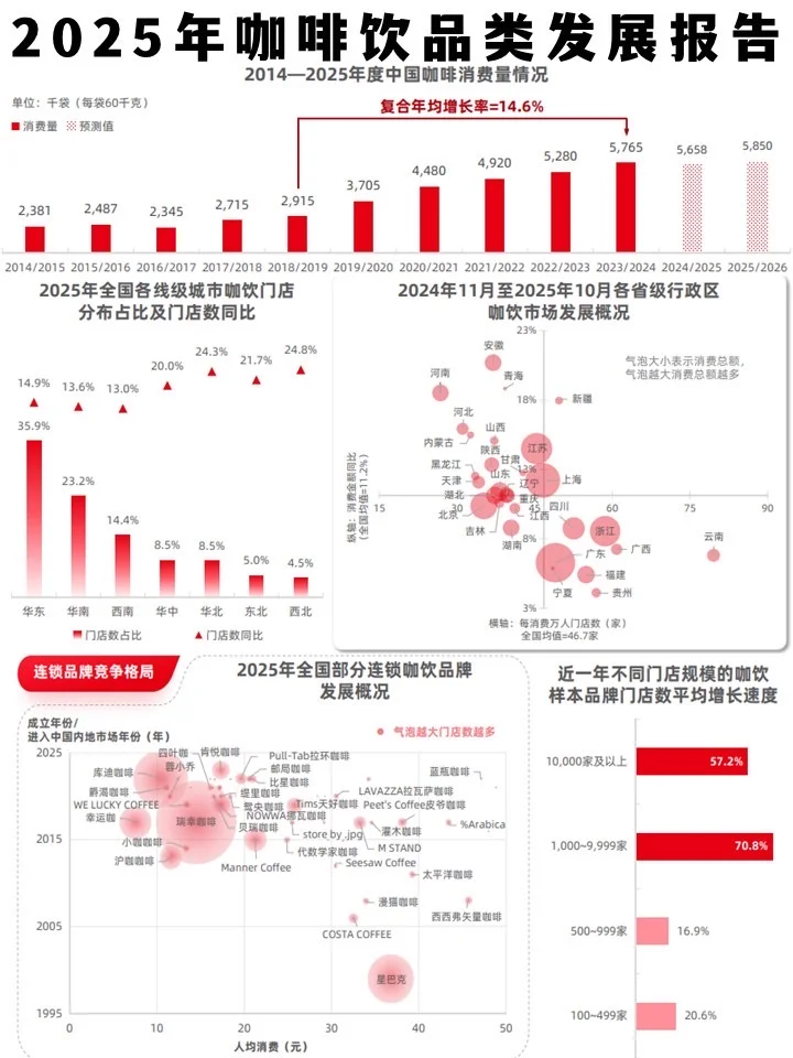 咖啡+茶饮=新潮流?2025咖啡饮品类发展报告