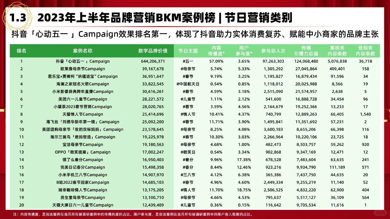 2023上半年品牌营销BKM案例研究报告