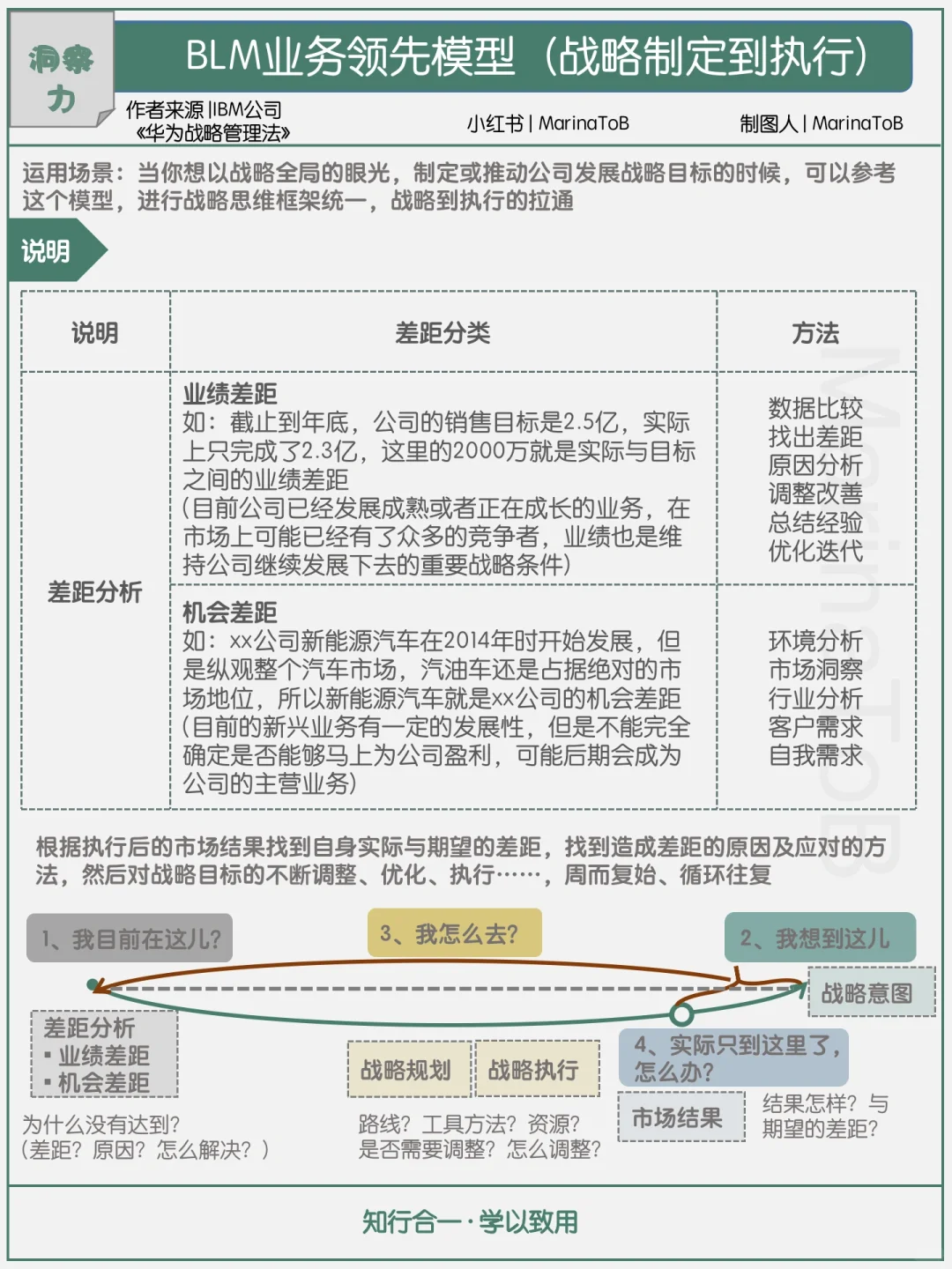 【洞察力】BLM业务领先模型|战略制定到执行
