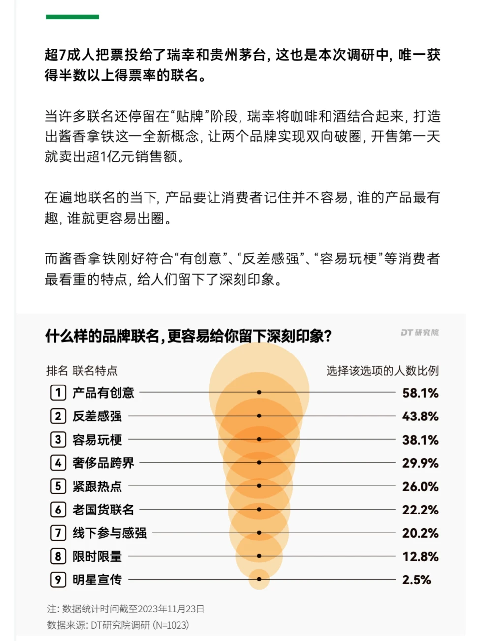 行业报告 ｜2023品牌联名消费调研报告